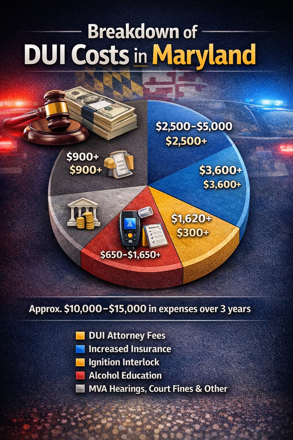 Pie chart breakdown of Maryland DUI costs